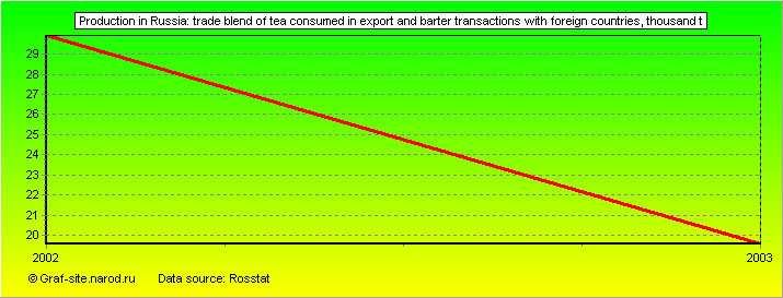 Charts - Production in Russia - Trade blend of tea consumed in export and barter transactions with foreign countries