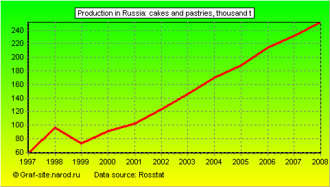 Charts - Production in Russia - Cakes and Pastries