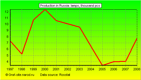 Charts - Production in Russia - Lamps