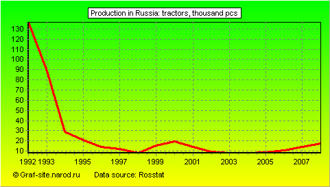 Charts - Production in Russia - Tractors