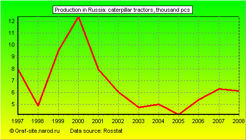 Charts - Production in Russia - Caterpillar tractors