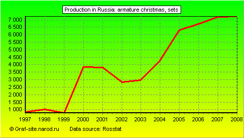 Charts - Production in Russia - Armature Christmas