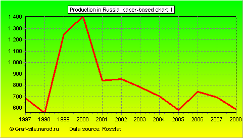 Charts - Production in Russia - Paper-based chart