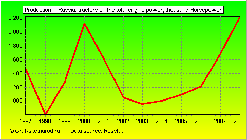 Charts - Production in Russia - Tractors on the total engine power