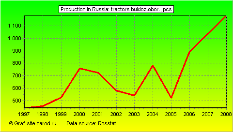 Charts - Production in Russia - Tractors buldoz.obor.