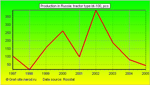 Charts - Production in Russia - Tractor type BT-100