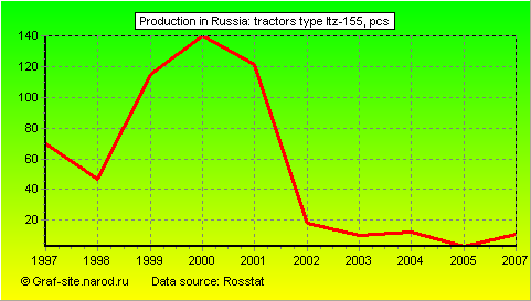 Charts - Production in Russia - Tractors type LTZ-155