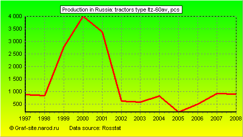 Charts - Production in Russia - Tractors type LTZ-60AV