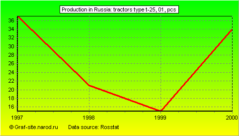Charts - Production in Russia - Tractors type T-25, 01