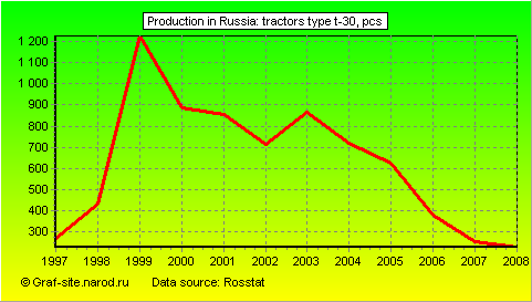 Charts - Production in Russia - Tractors type T-30