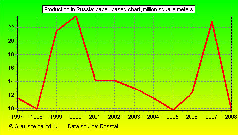 Charts - Production in Russia - Paper-based chart