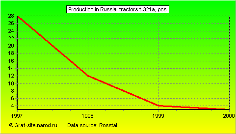 Charts - Production in Russia - Tractors T-321