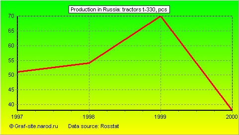 Charts - Production in Russia - Tractors T-330