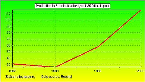 Charts - Production in Russia - Tractor type T-35 01Br-1