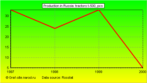 Charts - Production in Russia - Tractors T-500