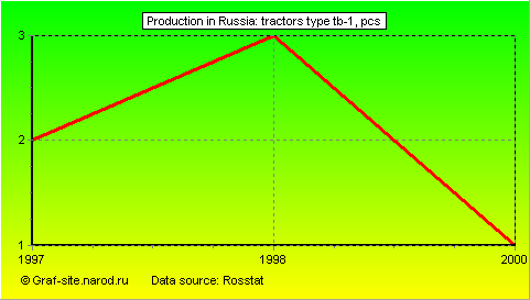 Charts - Production in Russia - Tractors type TB-1
