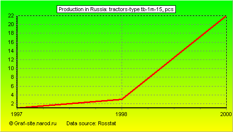 Charts - Production in Russia - Tractors-type TB-1M-15
