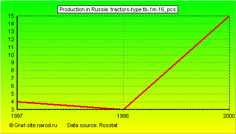 Charts - Production in Russia - Tractors-type TB-1M-16