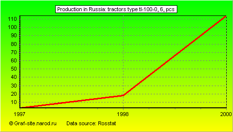 Charts - Production in Russia - Tractors type TL-100-0, 6