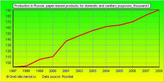 Charts - Production in Russia - Paper-based products for domestic and sanitary purposes