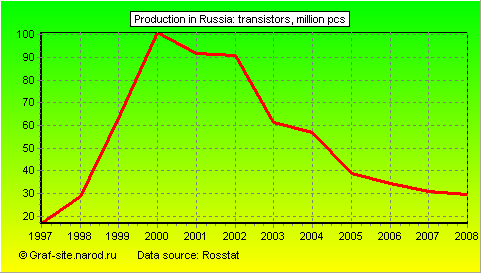Charts - Production in Russia - Transistors