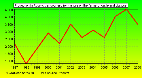 Charts - Production in Russia - Transporters for manure on the farms of cattle and pig