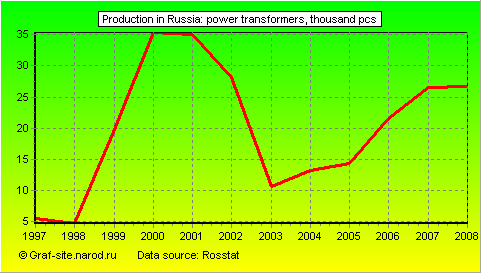Charts - Production in Russia - Power transformers