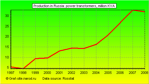 Charts - Production in Russia - Power transformers