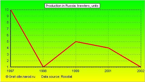 Charts - Production in Russia - Trawlers