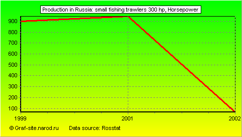 Charts - Production in Russia - Small fishing trawlers 300 hp