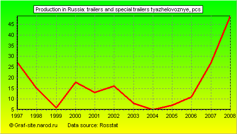 Charts - Production in Russia - Trailers and special trailers tyazhelovoznye