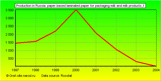 Charts - Production in Russia - Paper-based laminated paper for packaging milk and milk products