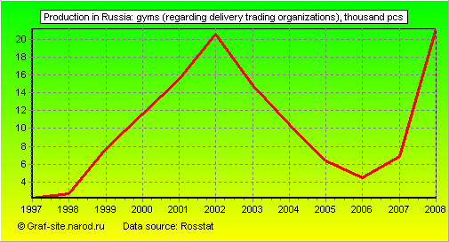 Charts - Production in Russia - Gyms (regarding delivery trading organizations)