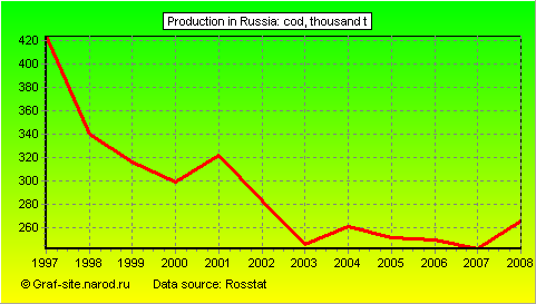 Charts - Production in Russia - Cod