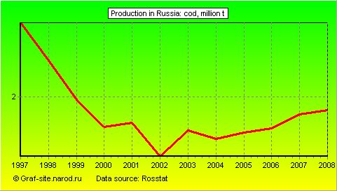 Charts - Production in Russia - Cod