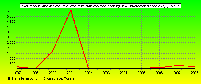 Charts - Production in Russia - Three-layer steel with stainless steel cladding layer (nikeresoderzhaschaya) (4 mm)