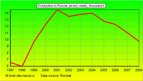 Charts - Production in Russia - Jersey ready