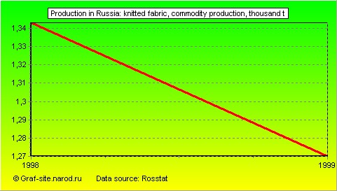 Charts - Production in Russia - Knitted fabric, commodity production