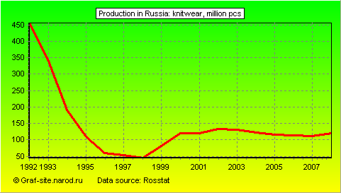 Charts - Production in Russia - Knitwear