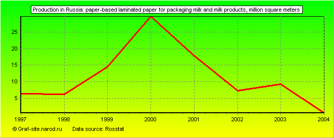 Charts - Production in Russia - Paper-based laminated paper for packaging milk and milk products
