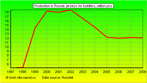 Charts - Production in Russia - Jerseys for toddlers
