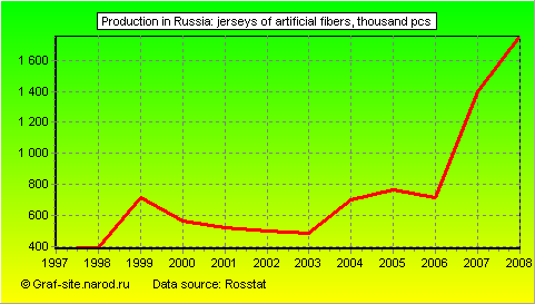 Charts - Production in Russia - Jerseys of artificial fibers