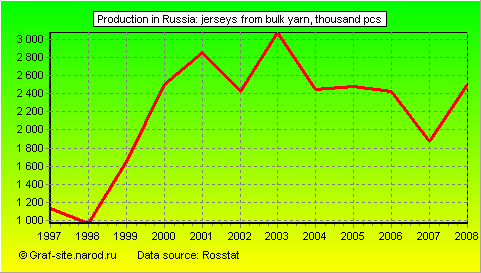 Charts - Production in Russia - Jerseys from bulk yarn