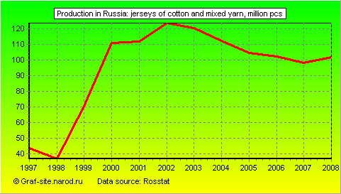 Charts - Production in Russia - Jerseys of cotton and mixed yarn