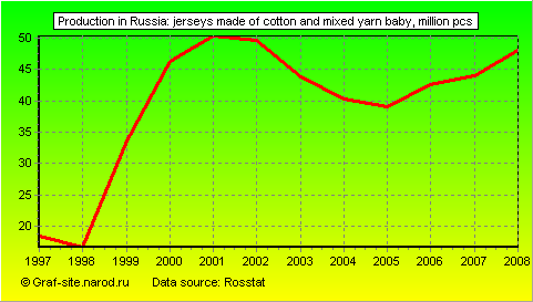 Charts - Production in Russia - Jerseys made of cotton and mixed yarn baby