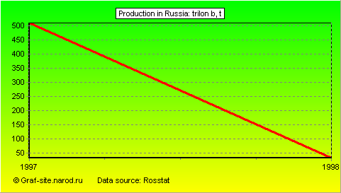 Charts - Production in Russia - Trilon B