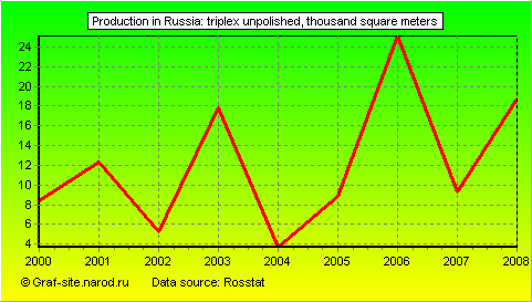 Charts - Production in Russia - Triplex unpolished