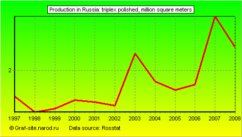 Charts - Production in Russia - Triplex polished
