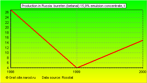Charts - Production in Russia - Burefen (betanal) 15,9% emulsion concentrate