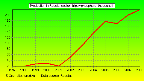 Charts - Production in Russia - Sodium tripolyphosphate